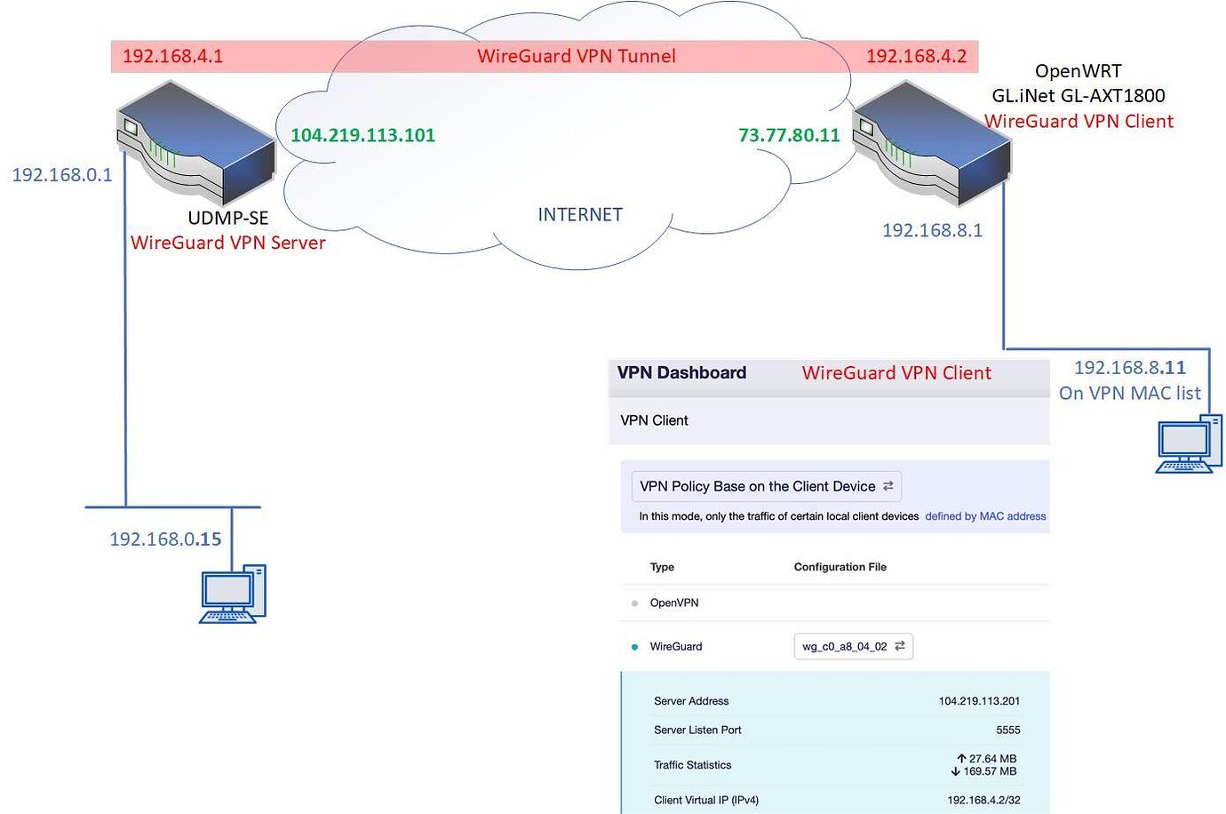 Routing Between WireGuard On GL AXT1800 And UDM Pro Technical Routing Between WireGuard On GL AXT1800 And UDM Pro Technical