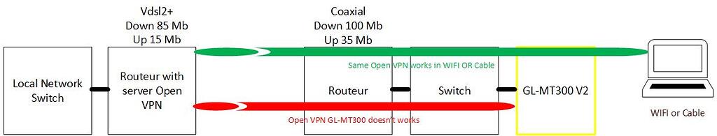 Private VPN Gl-MT300 V2 - Routers - GL.iNet