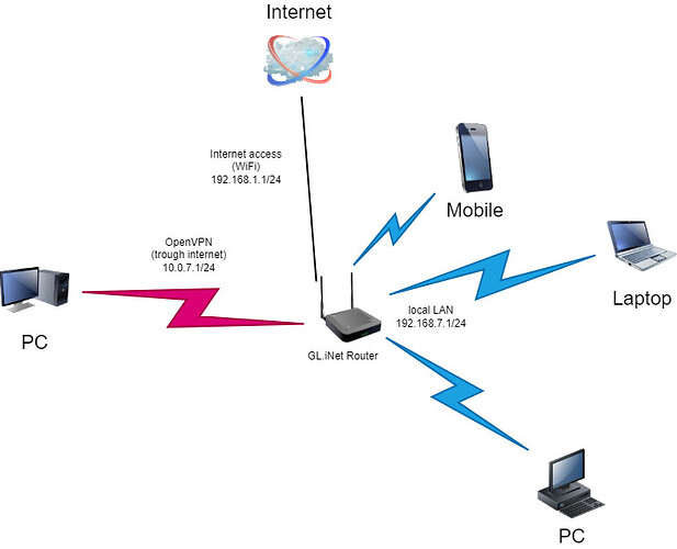 diagrama_glinet
