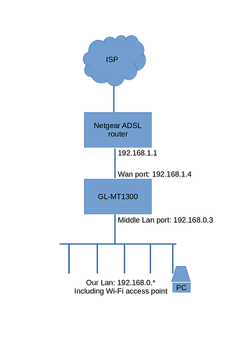 NetDiag