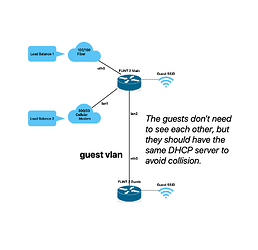 Network Setup guest