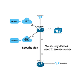 Network Setup security