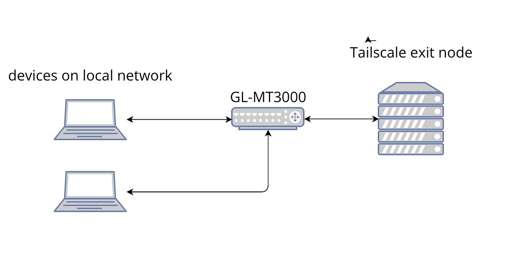 Tailscale on GL-MT3000 issues after upgrade - Routers - GL.iNet ...