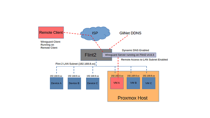 Wireguard Server Routing