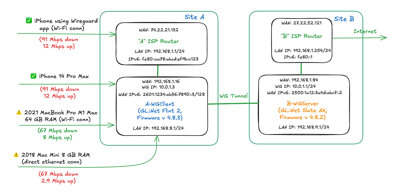 Site to site IPv6 wireguard vpn using GL.iNet Flint 2 router as a ...