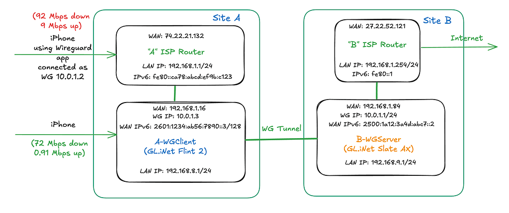 Site to site IPv6 wireguard vpn has very slow upload speed when using ...